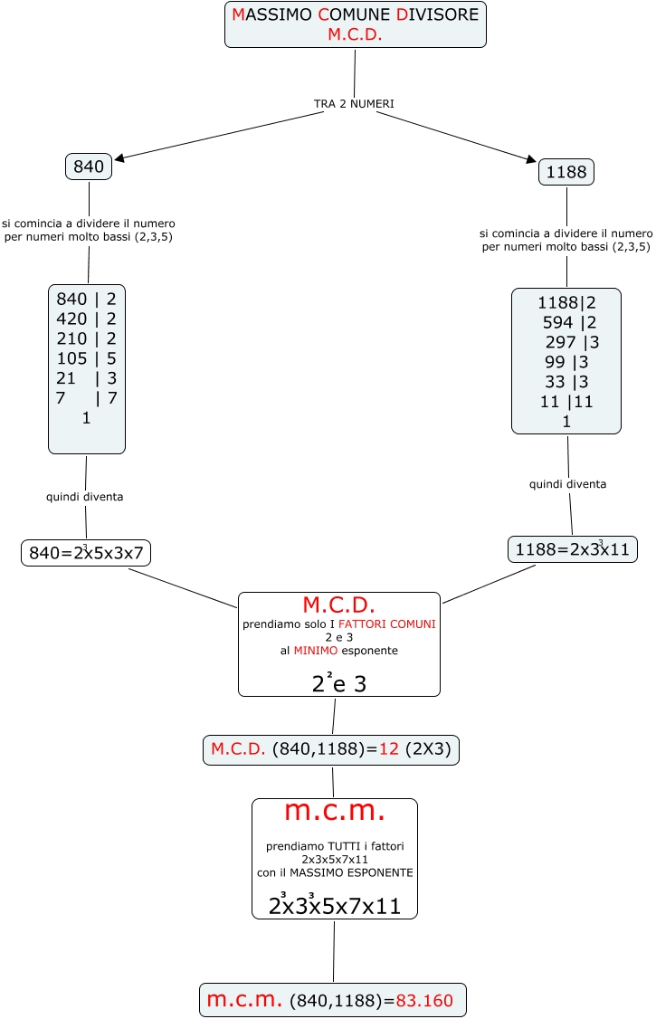 Minimo Comune Multiplo Tra 3 E 2